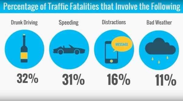 4X More Likely to Die on U.S. Roads Than in the UK